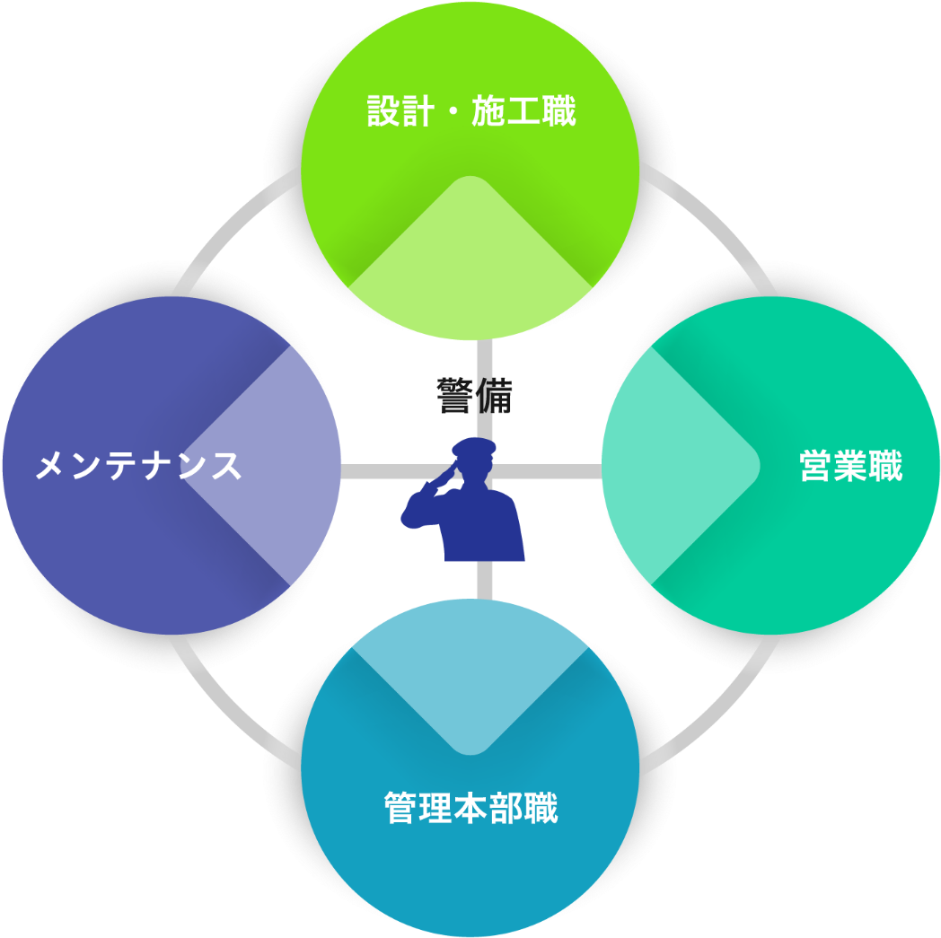 キャリアチェンジ制度