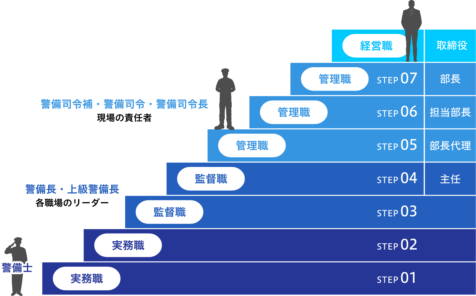 警備職のキャリアステップ