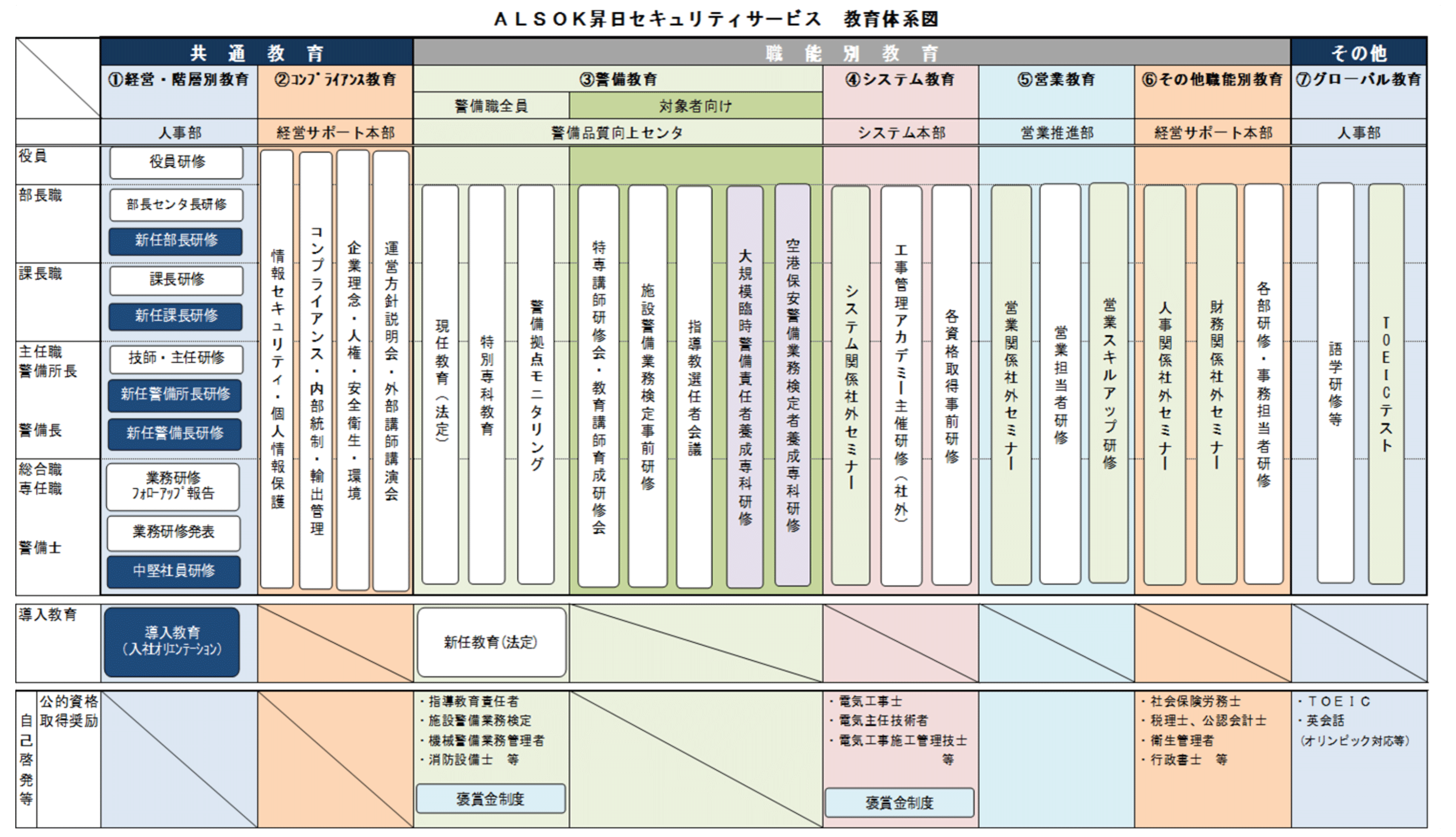 教育研修制度